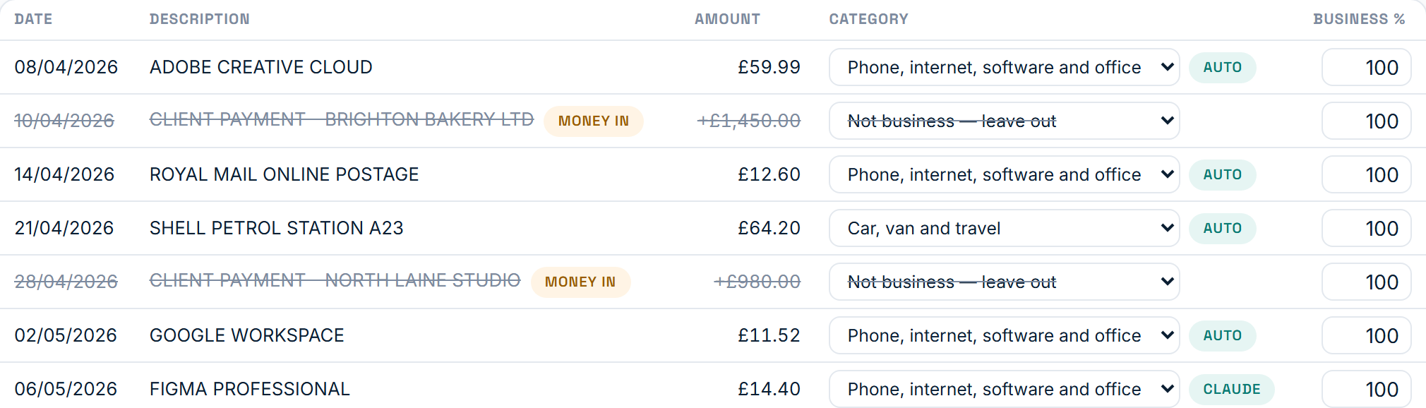 Imported bank rows in swiftmore, each with a date, description, amount and an HMRC expense category already chosen: software subscriptions under phone, internet, software and office, fuel under car, van and travel, and client payments marked money in and left out.